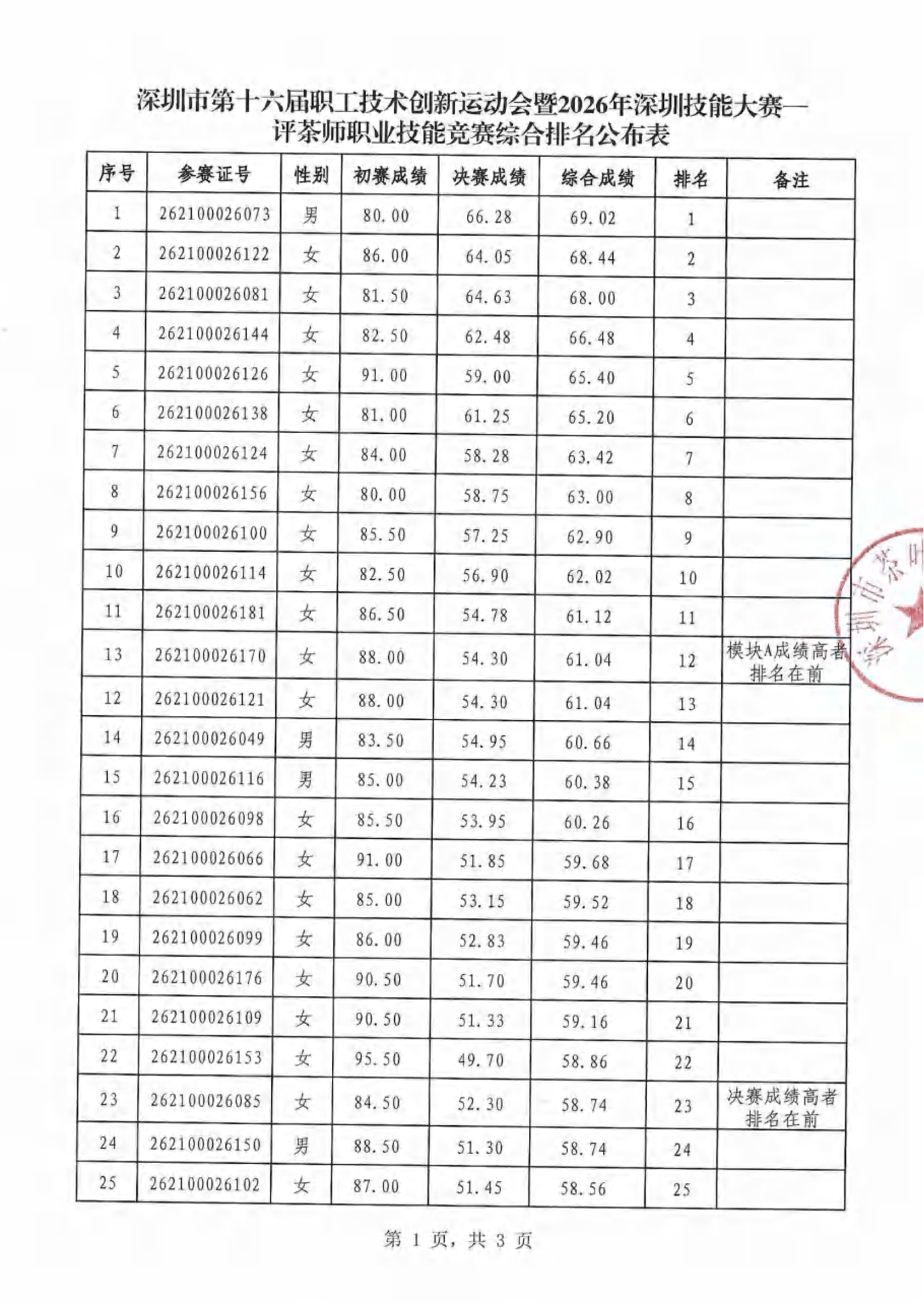 (已瘦身)决赛综合排名公布表_01.png