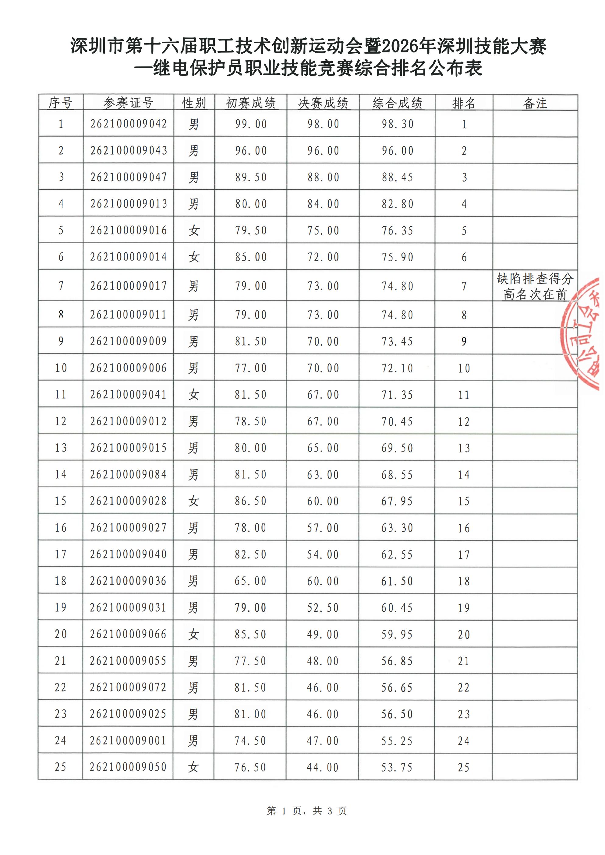 （盖章版）综合成绩排名公布表_01(1).jpg
