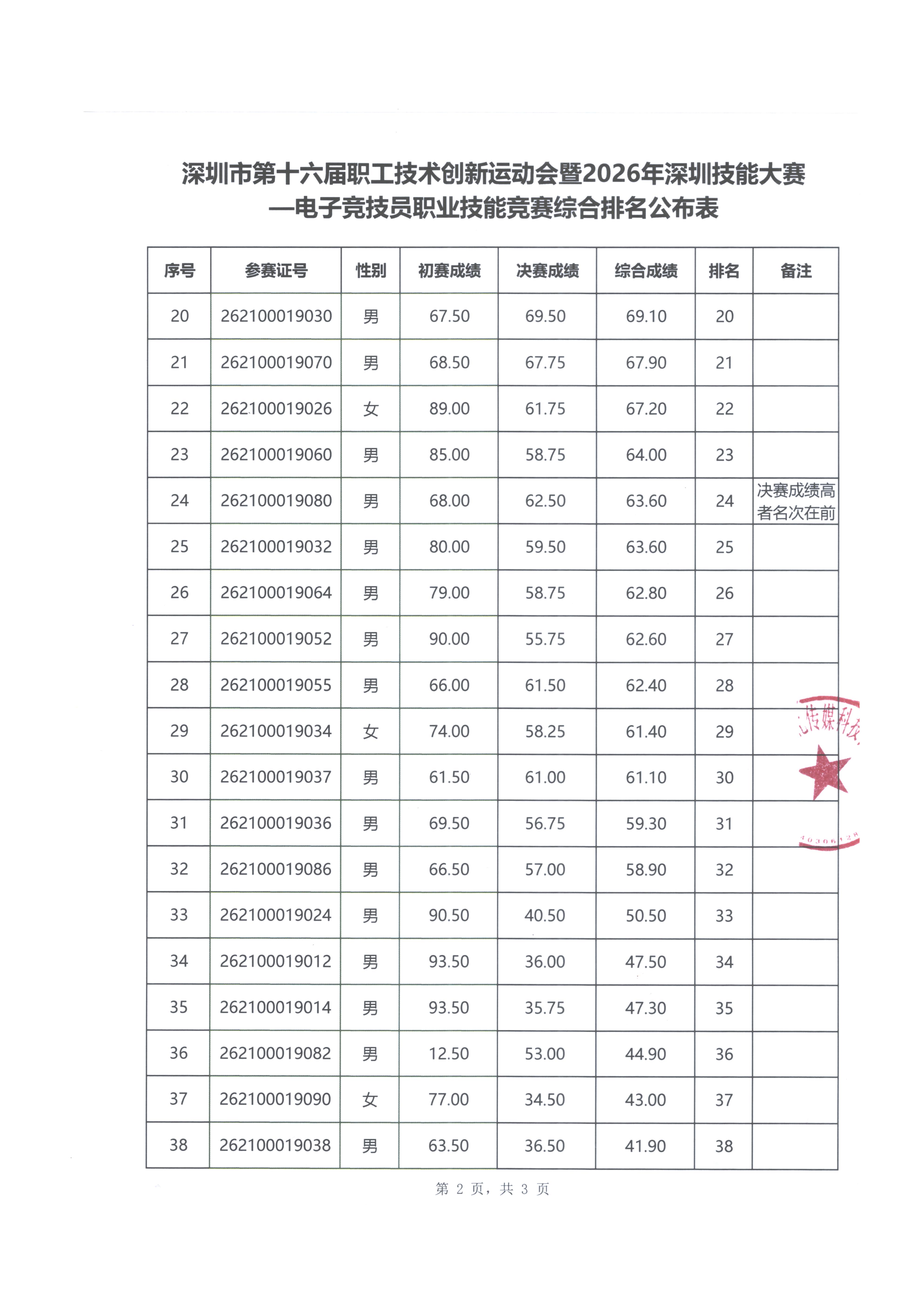 深圳16届职工创新运动26年技能竞赛排名表(1)_02.jpg