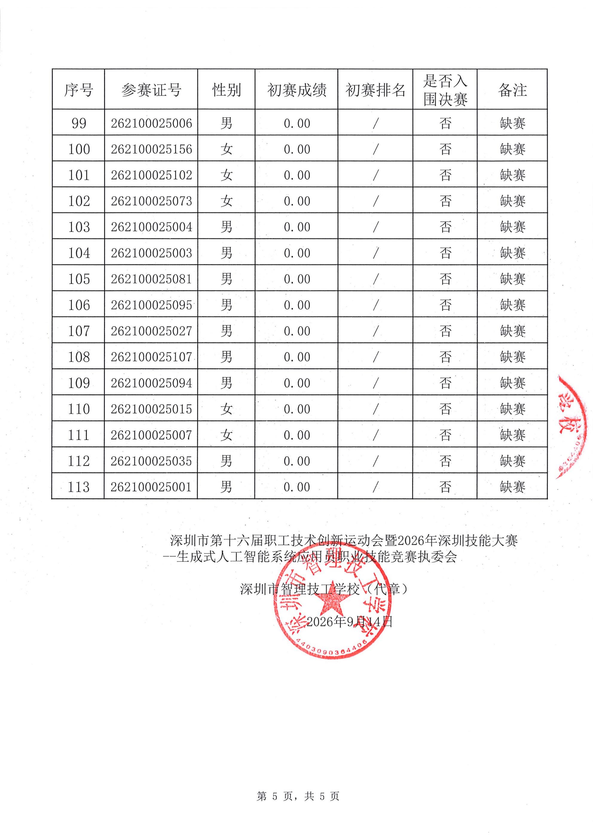 深圳市第十六届职工技术创新运动会暨2026年深圳技能大赛一生成式人工智能系统应用员职业技能竞赛入围决赛名单公布表（盖章）_05.jpg
