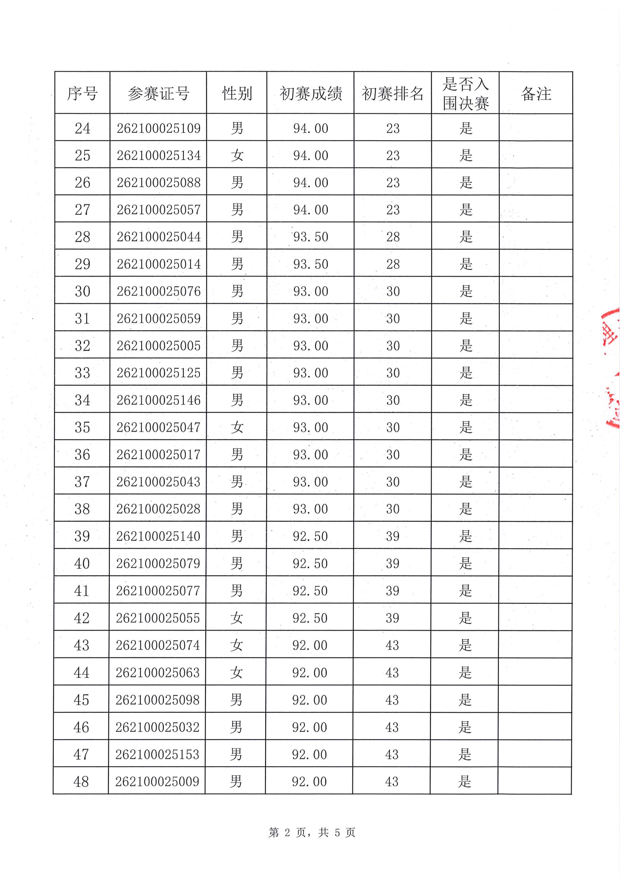 深圳市第十六届职工技术创新运动会暨2026年深圳技能大赛一生成式人工智能系统应用员职业技能竞赛入围决赛名单公布表（盖章）_02.jpg