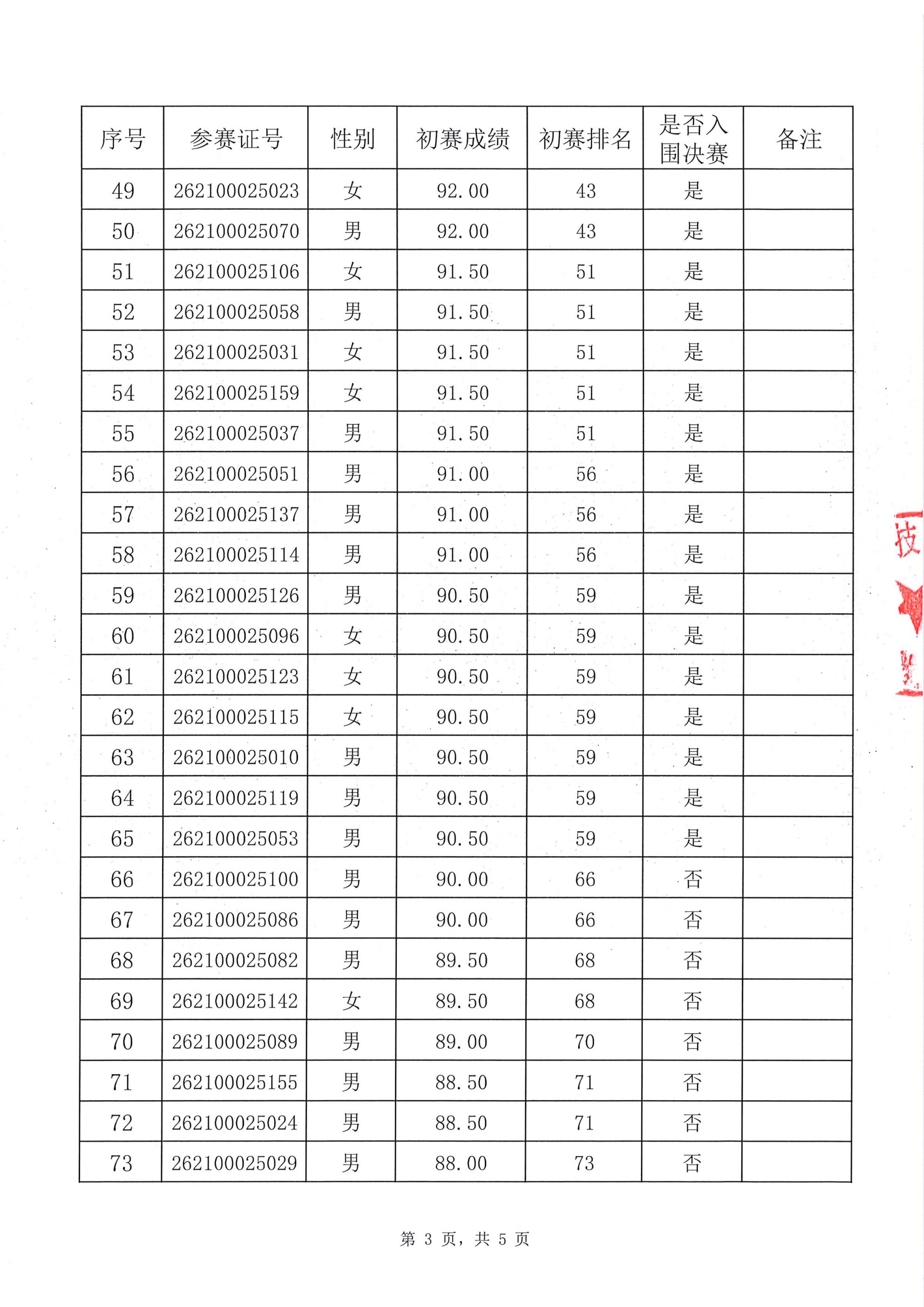 深圳市第十六届职工技术创新运动会暨2026年深圳技能大赛一生成式人工智能系统应用员职业技能竞赛入围决赛名单公布表（盖章）_03.jpg