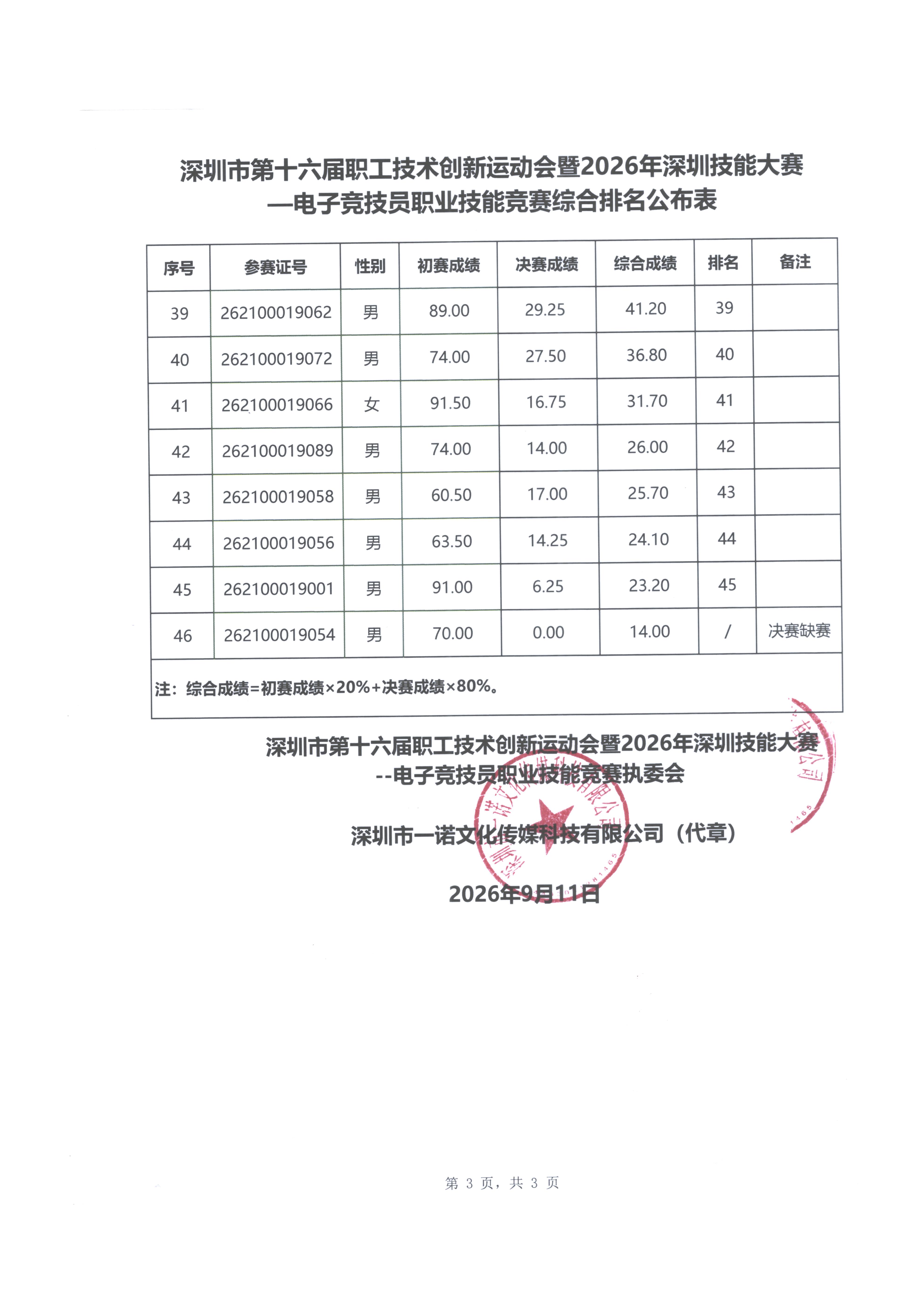 深圳16届职工创新运动26年技能竞赛排名表(1)_03.jpg