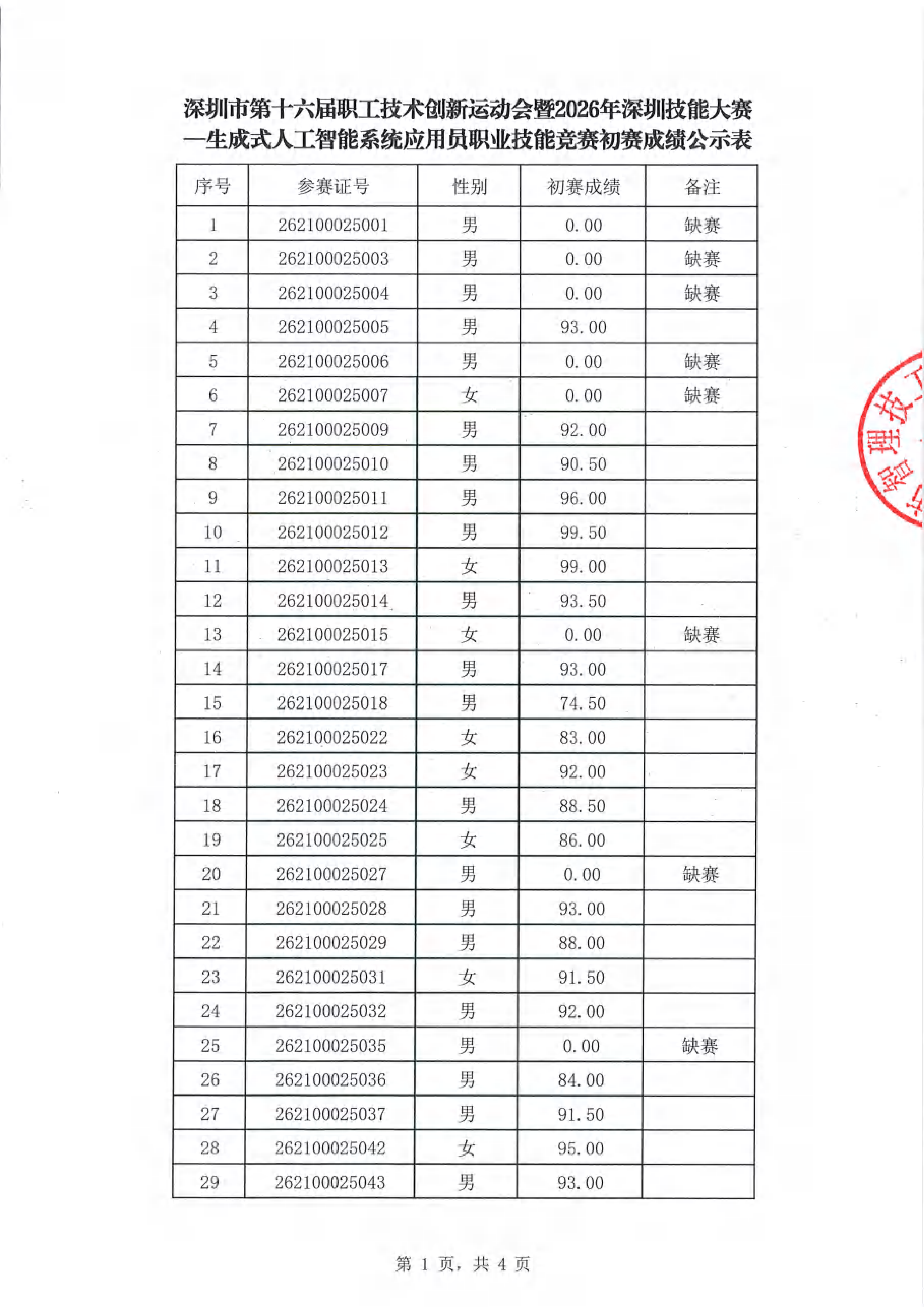 (已瘦身)深圳市第十六届职工技术创新运动会暨2026年深圳技能大赛一生成式人工智能系统应用员职业技能竞赛初赛成绩公示表_01.png