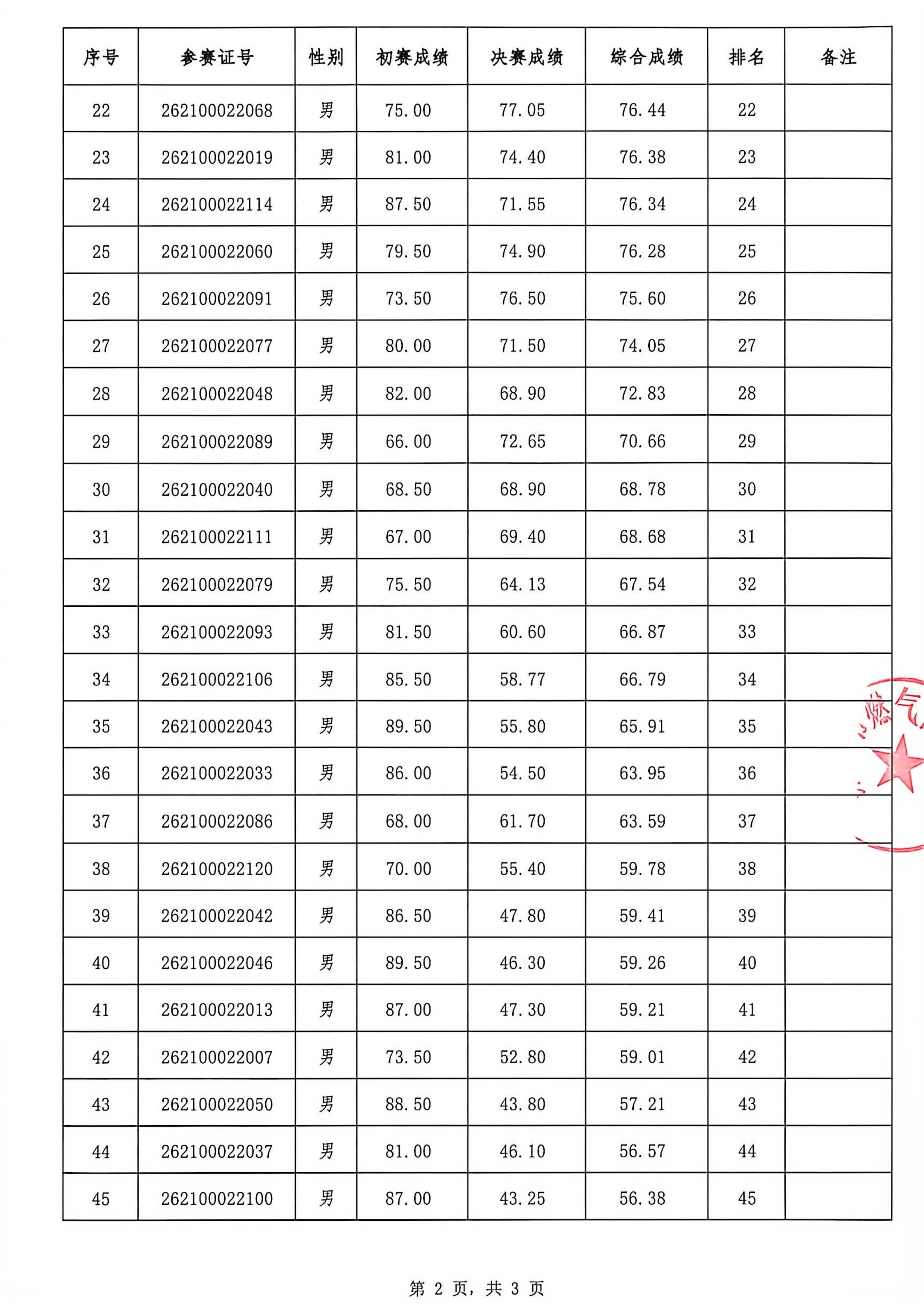 深圳16届技工技能大赛燃气维修排名表_02.jpg