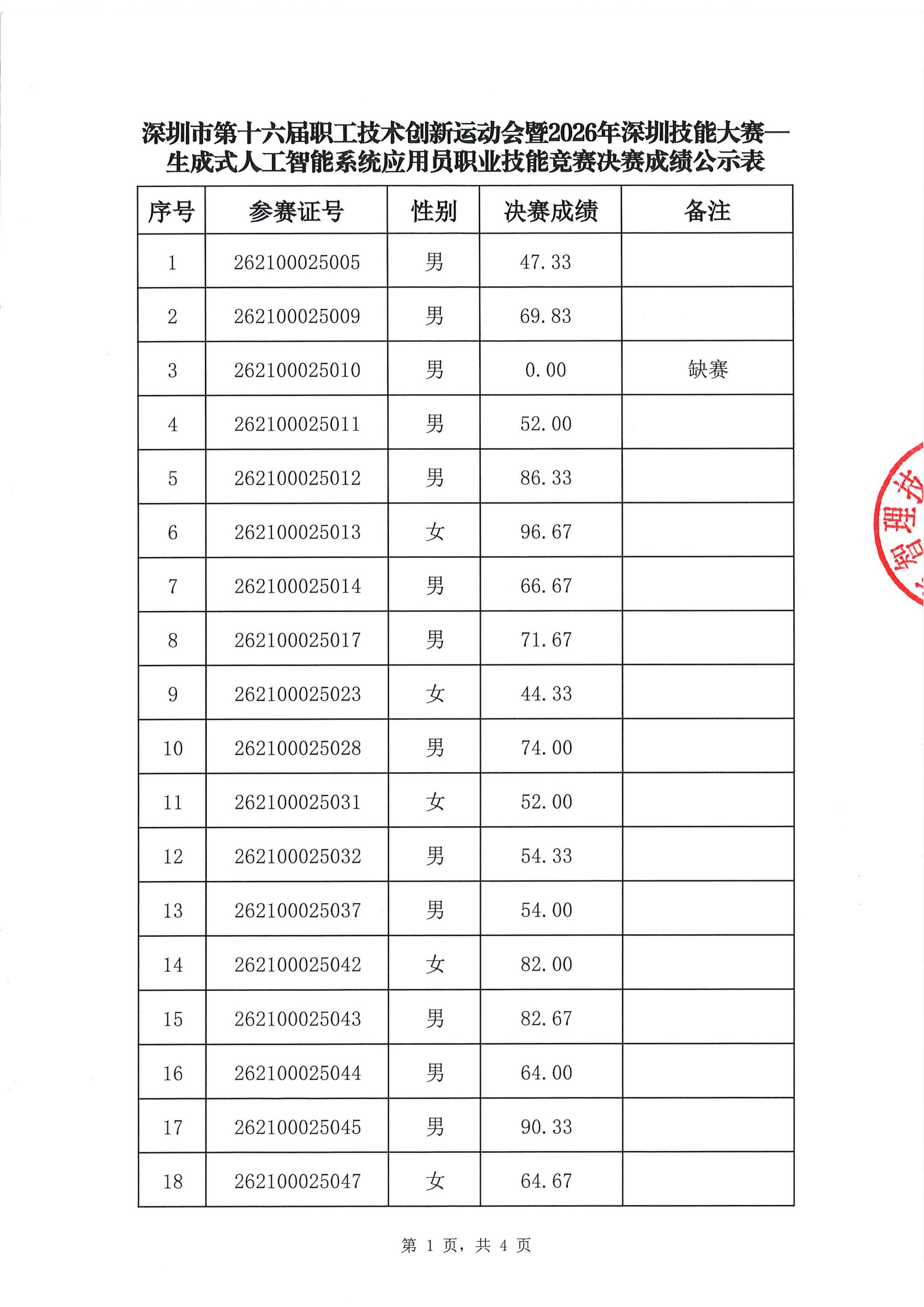 深圳市第十六届职工技术创新运动会暨2026年深圳技能大赛生成式人工智能系统应用员职业技能竞赛决赛成绩公示表_01.jpg