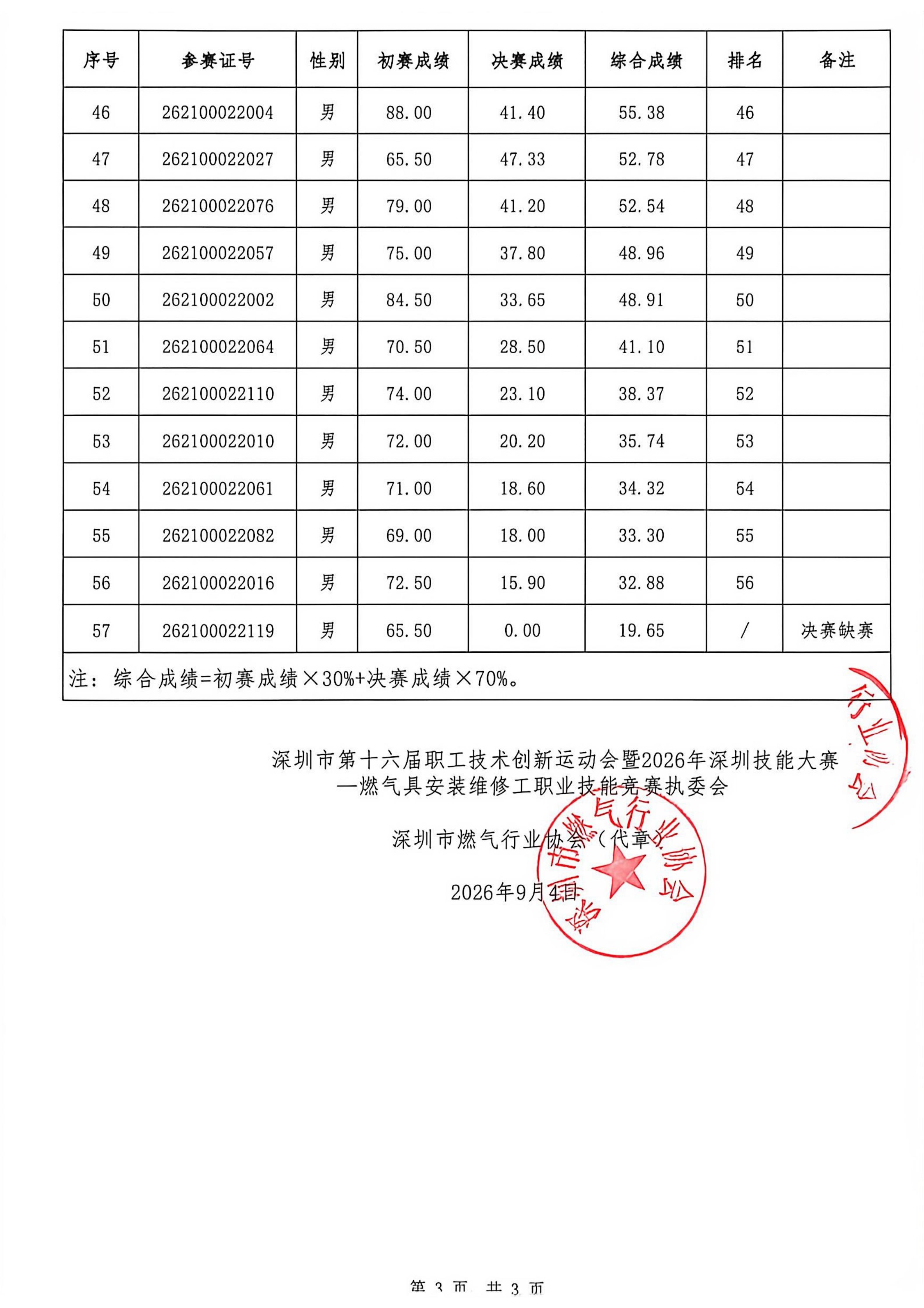 深圳16届技工技能大赛燃气维修排名表_03.jpg