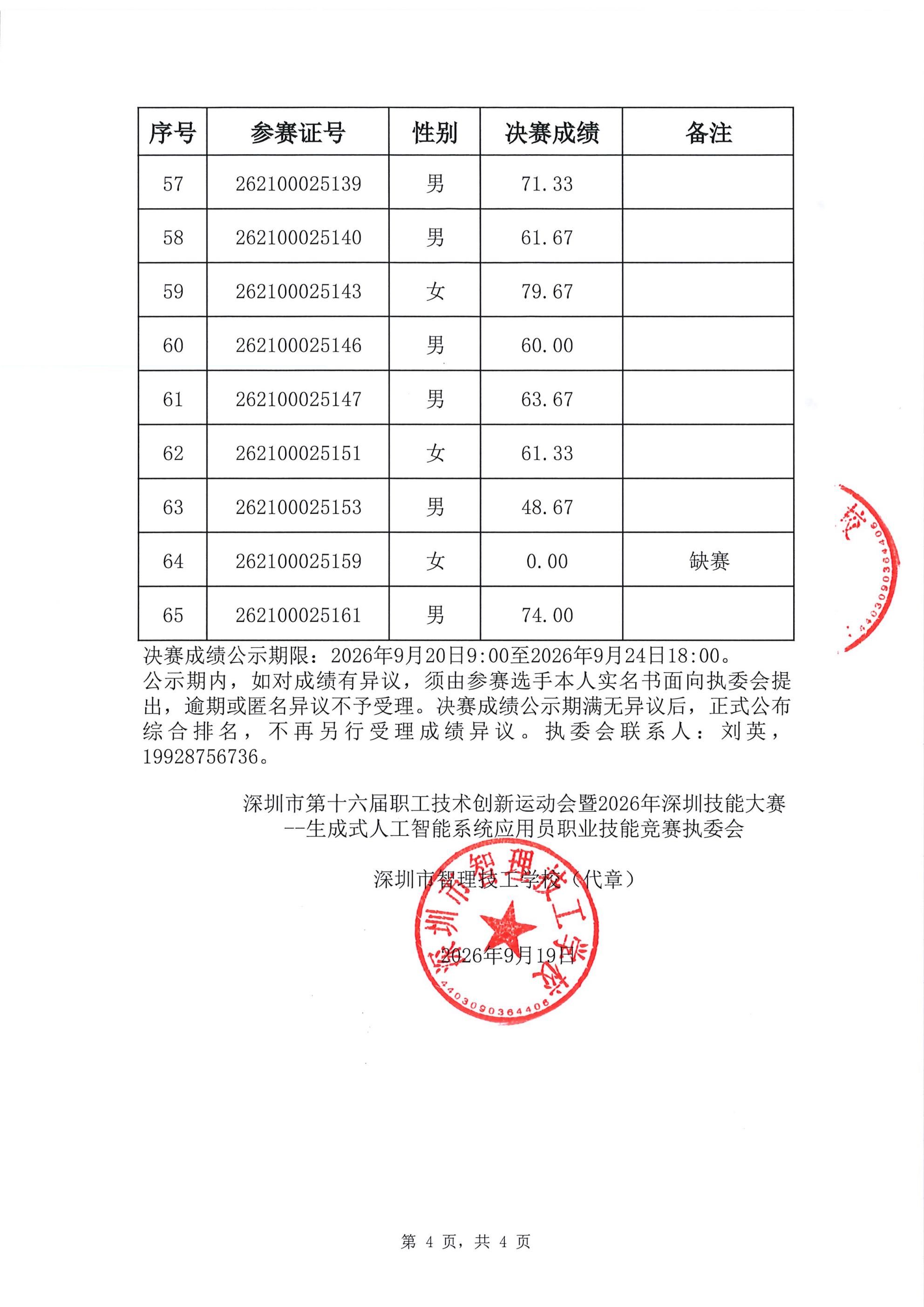 深圳市第十六届职工技术创新运动会暨2026年深圳技能大赛生成式人工智能系统应用员职业技能竞赛决赛成绩公示表_04.jpg