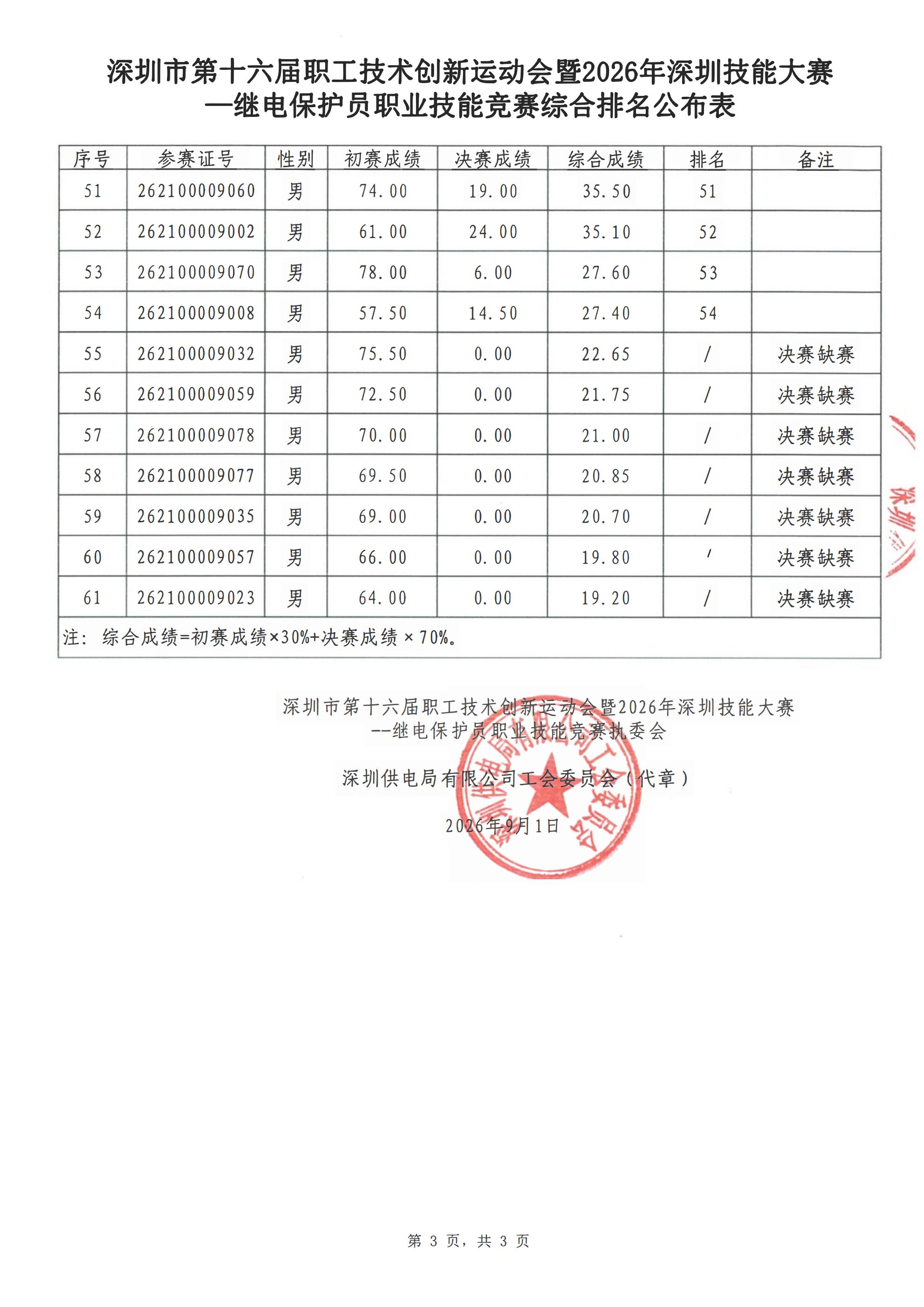 （盖章版）综合成绩排名公布表_03(1).jpg