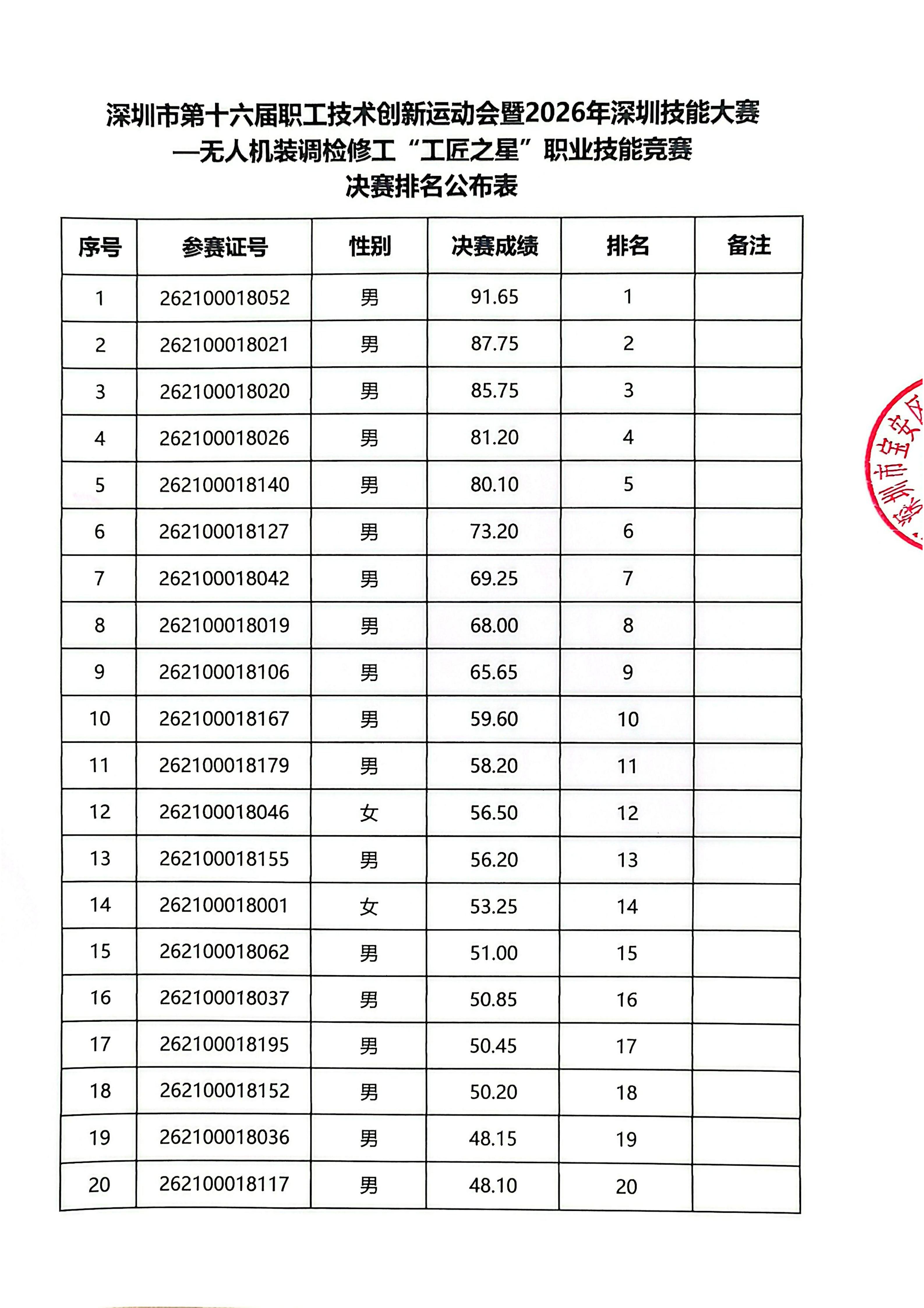 深圳16届职工创新运动26决赛排名表(1)_01.jpg
