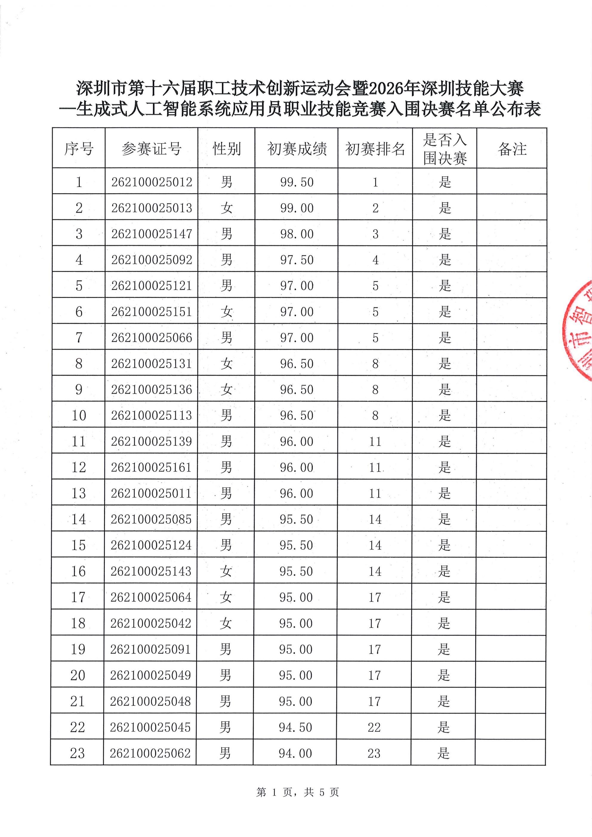 深圳市第十六届职工技术创新运动会暨2026年深圳技能大赛一生成式人工智能系统应用员职业技能竞赛入围决赛名单公布表（盖章）_01.jpg