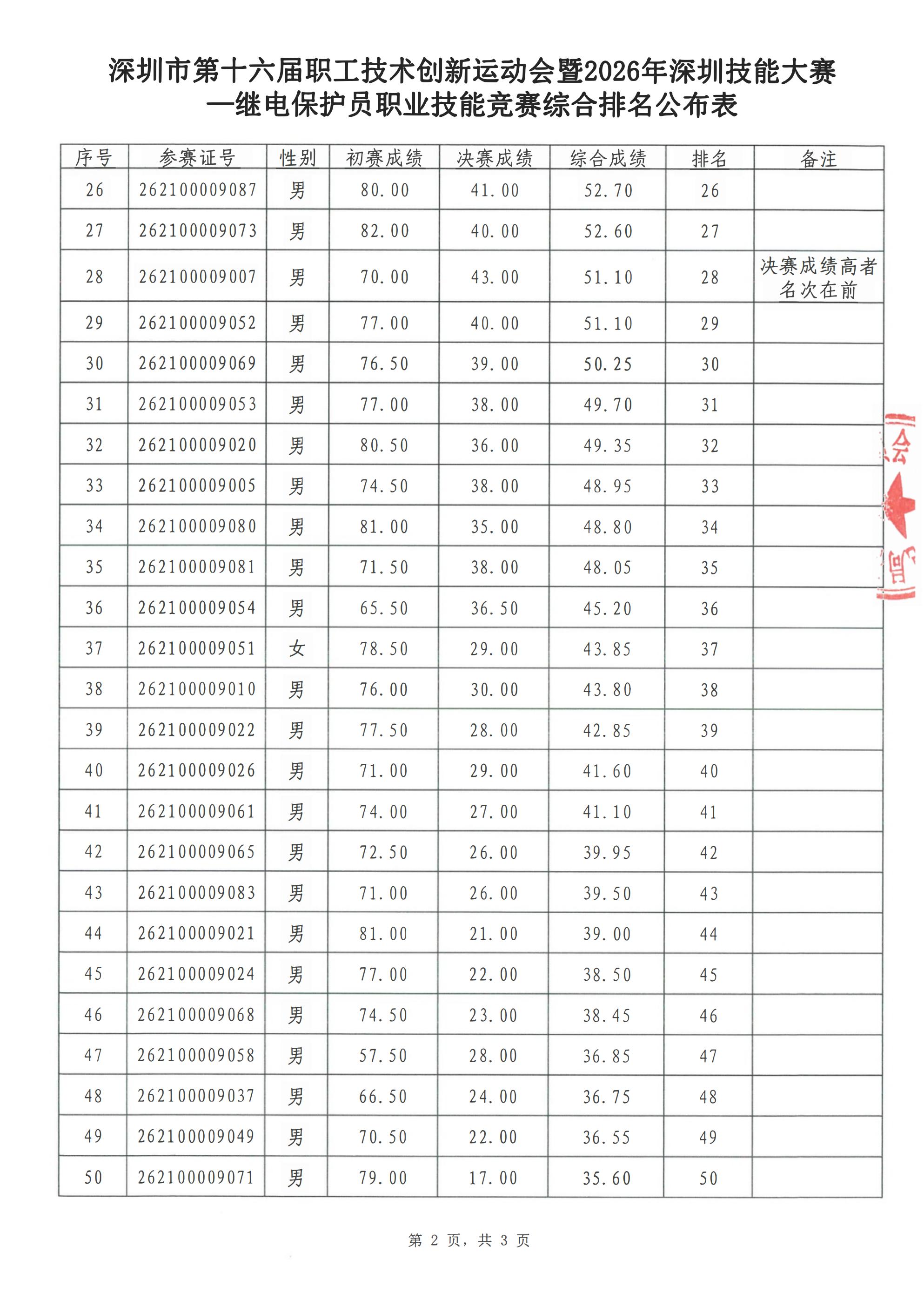 （盖章版）综合成绩排名公布表_02(1).jpg