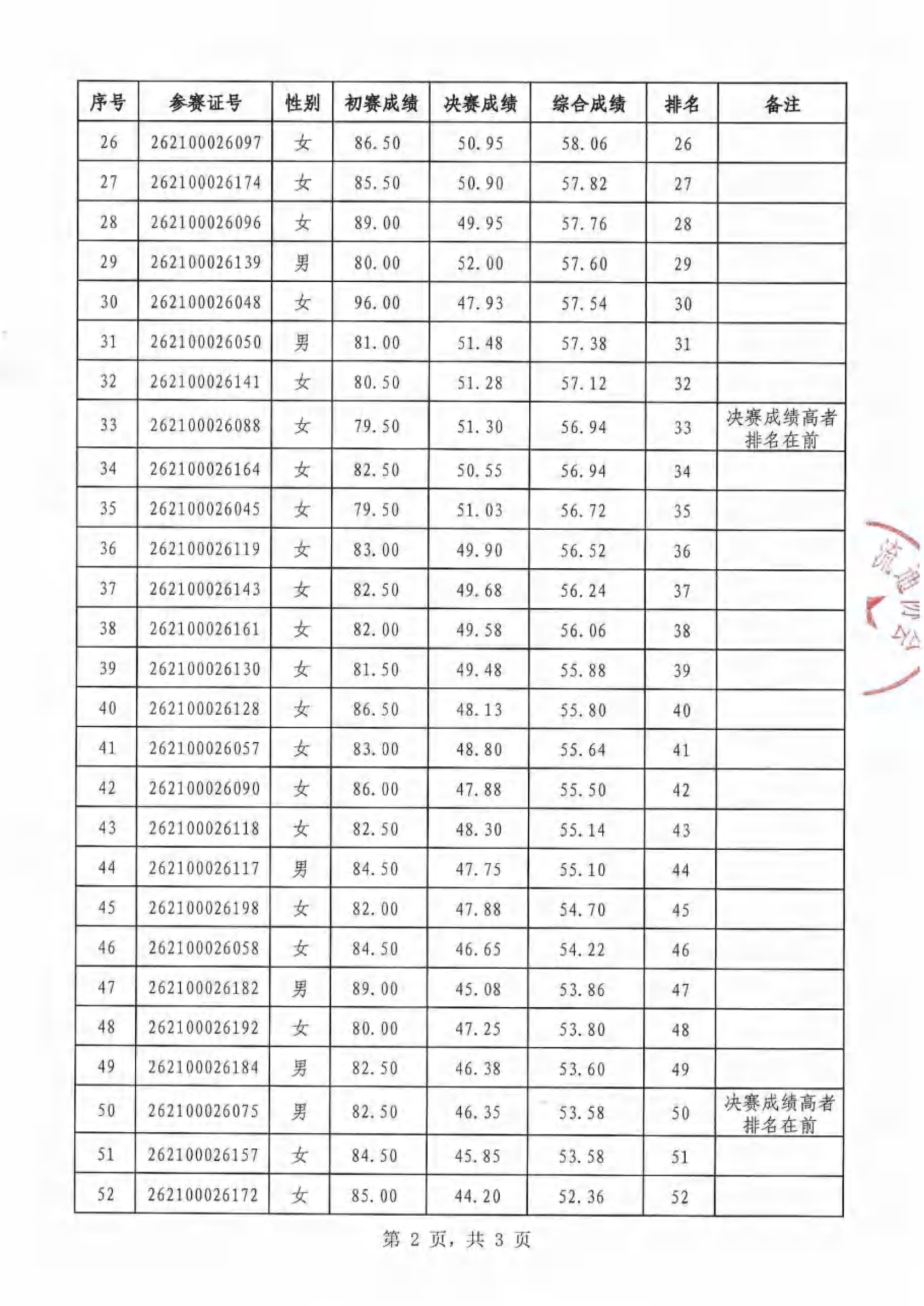 (已瘦身)决赛综合排名公布表_02.png