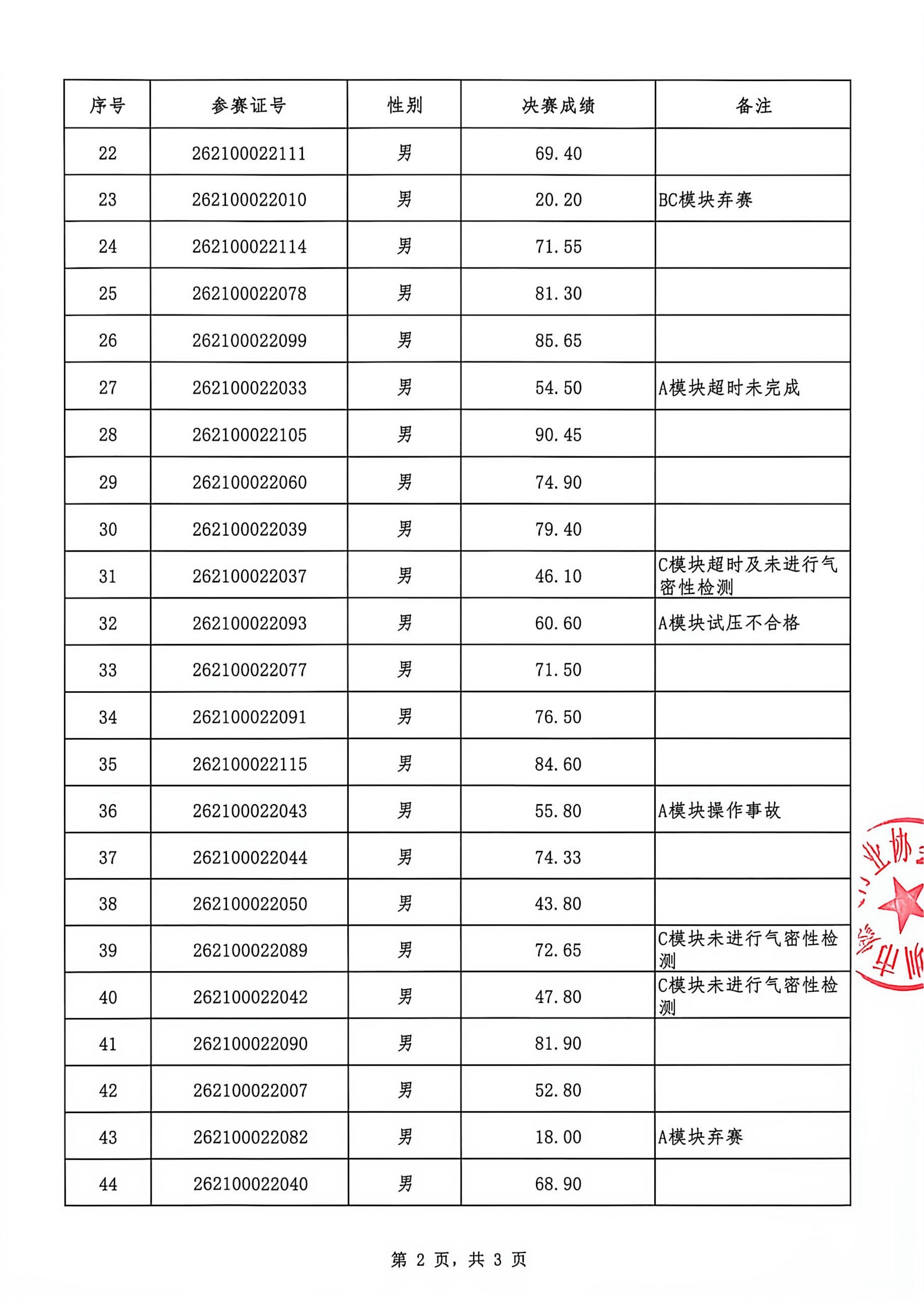 深圳16届技工技能大赛成绩公示表_02.jpg