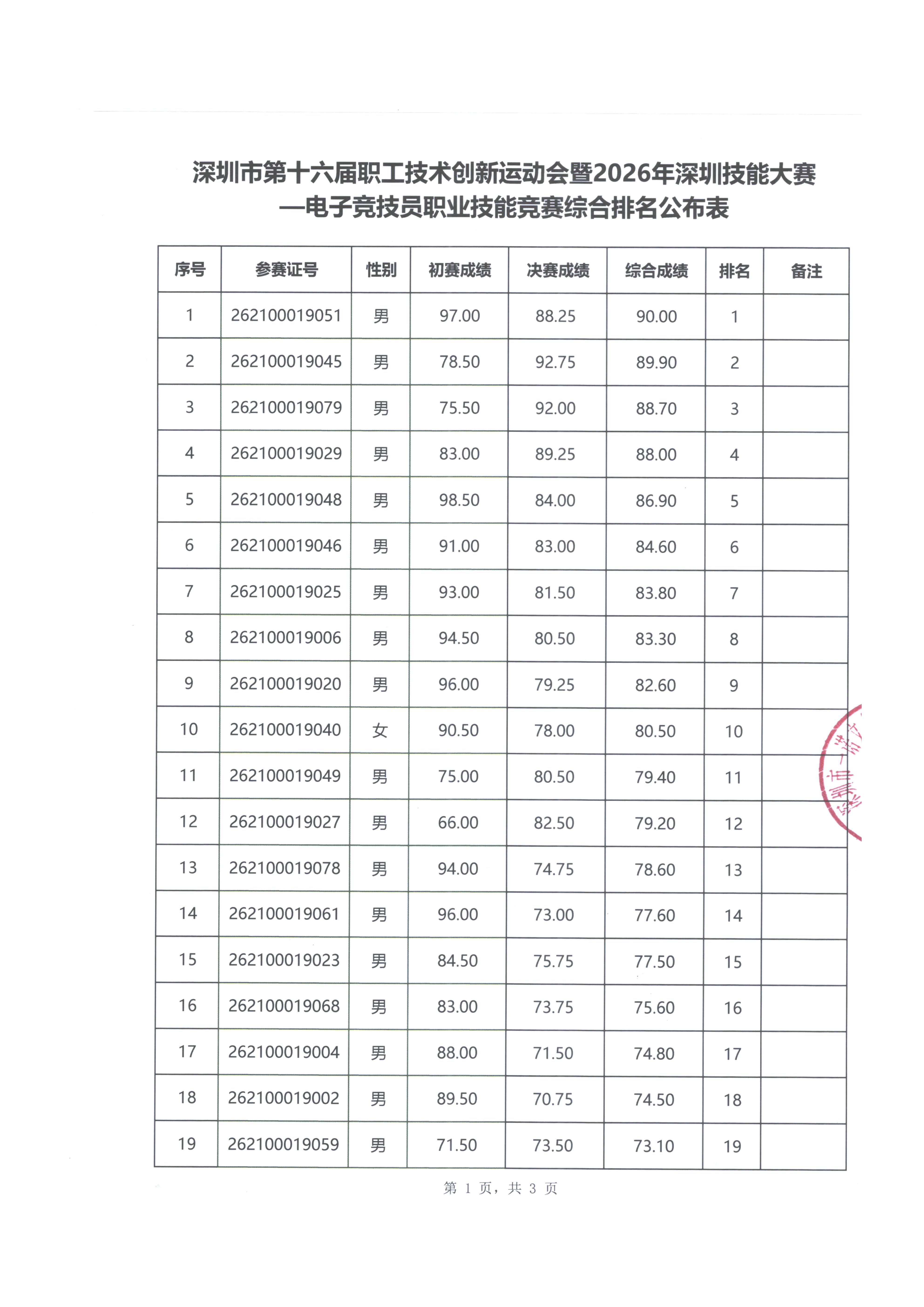 深圳16届职工创新运动26年技能竞赛排名表(1)_01.jpg