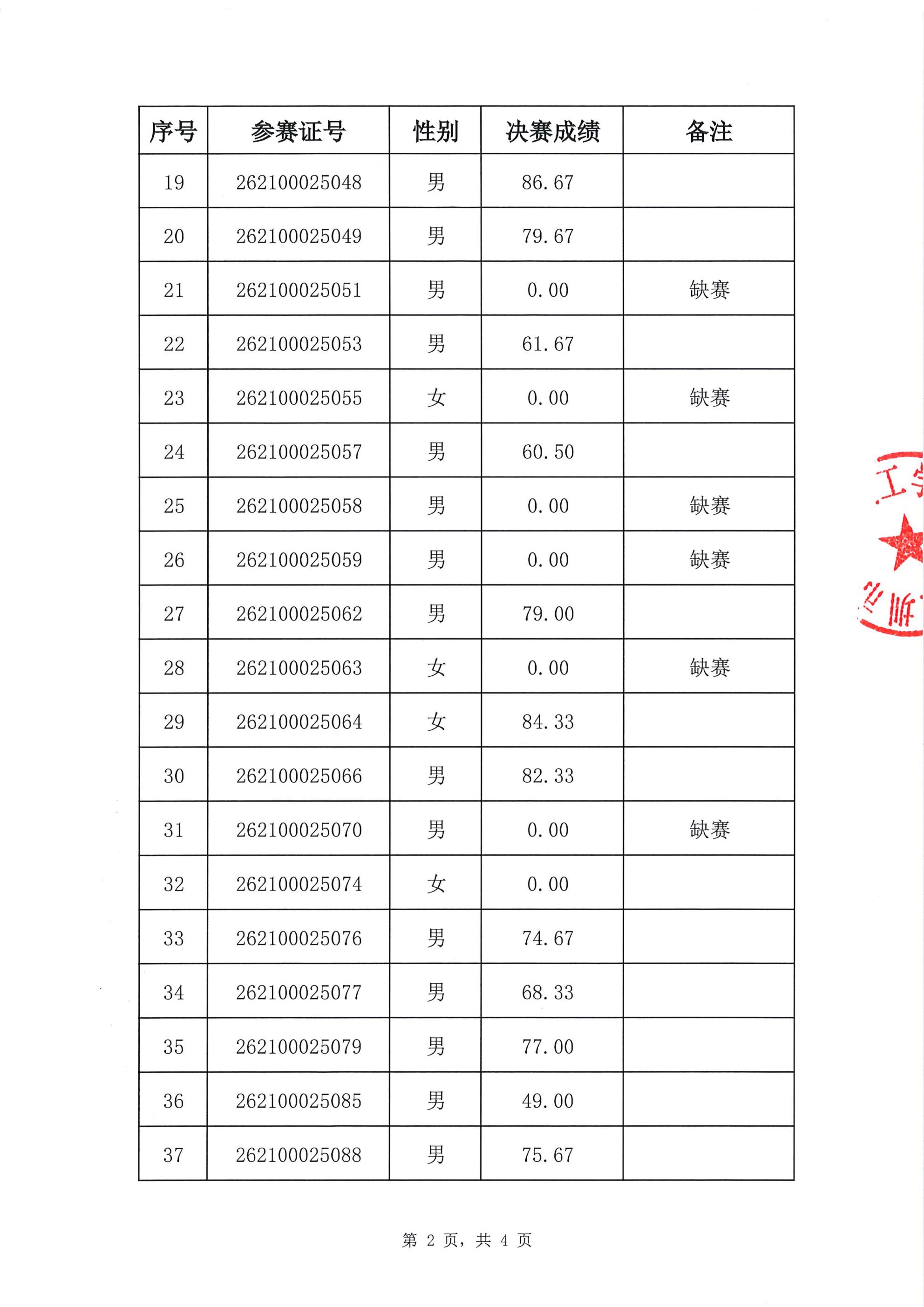 深圳市第十六届职工技术创新运动会暨2026年深圳技能大赛生成式人工智能系统应用员职业技能竞赛决赛成绩公示表_02.jpg